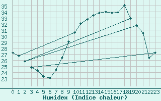 Courbe de l'humidex pour Nmes - Courbessac (30)