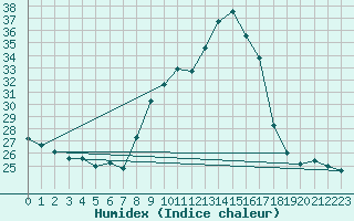 Courbe de l'humidex pour Plussin (42)