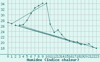 Courbe de l'humidex pour Lindenberg