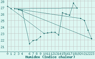 Courbe de l'humidex pour Connerr (72)