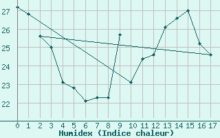 Courbe de l'humidex pour Verona Boscomantico