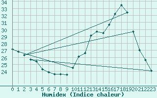 Courbe de l'humidex pour Guidel (56)