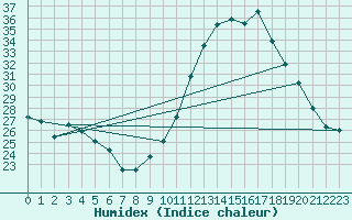 Courbe de l'humidex pour Lanvoc (29)