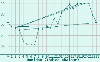 Courbe de l'humidex pour Nmes - Garons (30)