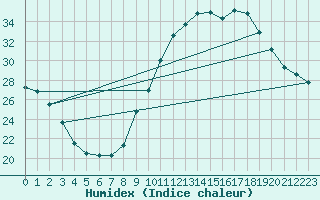 Courbe de l'humidex pour Valence (26)