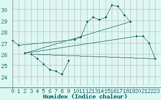 Courbe de l'humidex pour Agde (34)