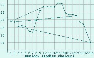 Courbe de l'humidex pour Punta Galea