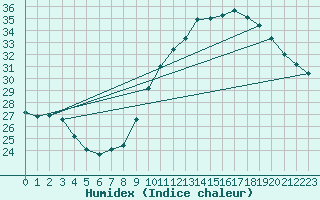 Courbe de l'humidex pour Toulouse-Francazal (31)