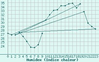 Courbe de l'humidex pour Sainte-Genevive-des-Bois (91)