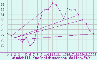 Courbe du refroidissement olien pour Solenzara - Base arienne (2B)