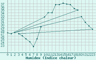 Courbe de l'humidex pour Lagarrigue (81)