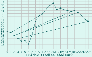 Courbe de l'humidex pour Calvi (2B)