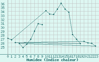 Courbe de l'humidex pour Locarno (Sw)