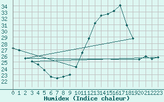 Courbe de l'humidex pour Ciudad Real (Esp)