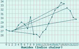 Courbe de l'humidex pour Montpellier (34)
