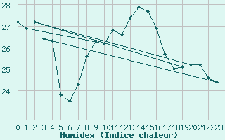 Courbe de l'humidex pour Cannes (06)