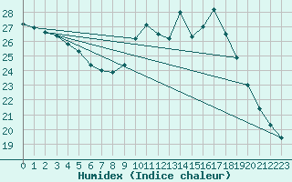 Courbe de l'humidex pour Carcassonne (11)