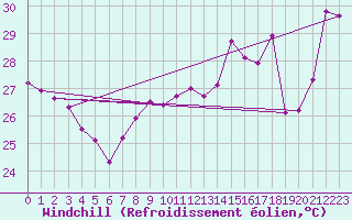 Courbe du refroidissement olien pour Cap Bar (66)