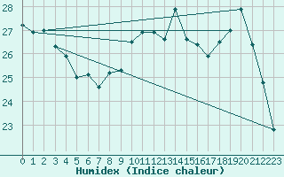 Courbe de l'humidex pour Figari (2A)