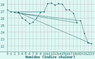 Courbe de l'humidex pour Cazaux (33)