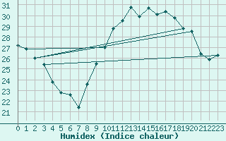 Courbe de l'humidex pour Bourg-Saint-Andol (07)