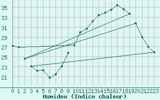 Courbe de l'humidex pour Toulouse-Blagnac (31)