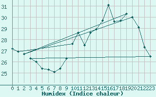 Courbe de l'humidex pour Saverdun (09)