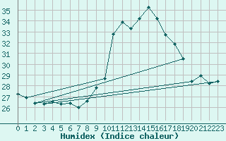 Courbe de l'humidex pour Cap Cpet (83)