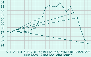 Courbe de l'humidex pour Dounoux (88)