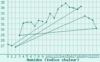 Courbe de l'humidex pour Vias (34)