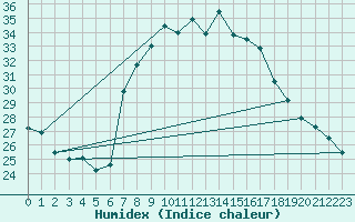 Courbe de l'humidex pour Porreres