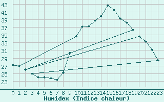 Courbe de l'humidex pour Sant Quint - La Boria (Esp)