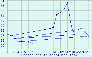 Courbe de tempratures pour Autazes