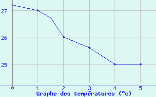 Courbe de tempratures pour Lihue, Lihue Airport