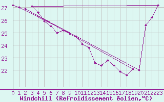 Courbe du refroidissement olien pour Bauerfield Efate