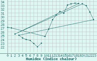 Courbe de l'humidex pour Ciudad Real (Esp)