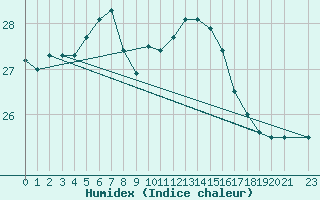 Courbe de l'humidex pour Porto Alegre