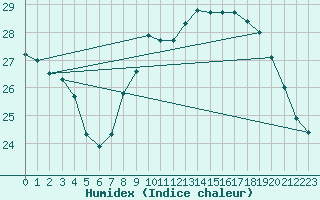 Courbe de l'humidex pour Rochegude (26)