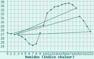 Courbe de l'humidex pour Cap Ferret (33)