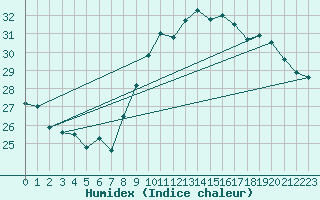 Courbe de l'humidex pour Six-Fours (83)