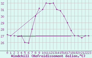 Courbe du refroidissement olien pour Kelibia