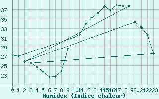 Courbe de l'humidex pour Tarbes (65)