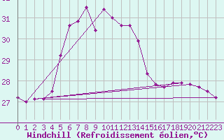 Courbe du refroidissement olien pour Ile Juan De Nova