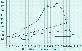 Courbe de l'humidex pour Blus (40)