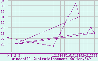 Courbe du refroidissement olien pour Monteria / Los Garzones