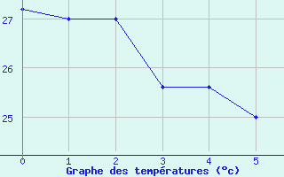 Courbe de tempratures pour Lihue, Lihue Airport