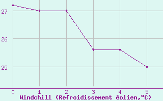 Courbe du refroidissement olien pour Lihue, Lihue Airport