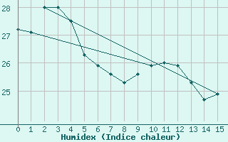 Courbe de l'humidex pour Moue Ile Des Pins