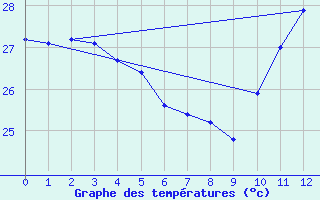 Courbe de tempratures pour Soure