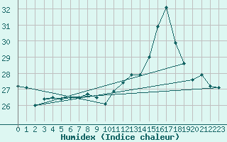 Courbe de l'humidex pour Porquerolles (83)